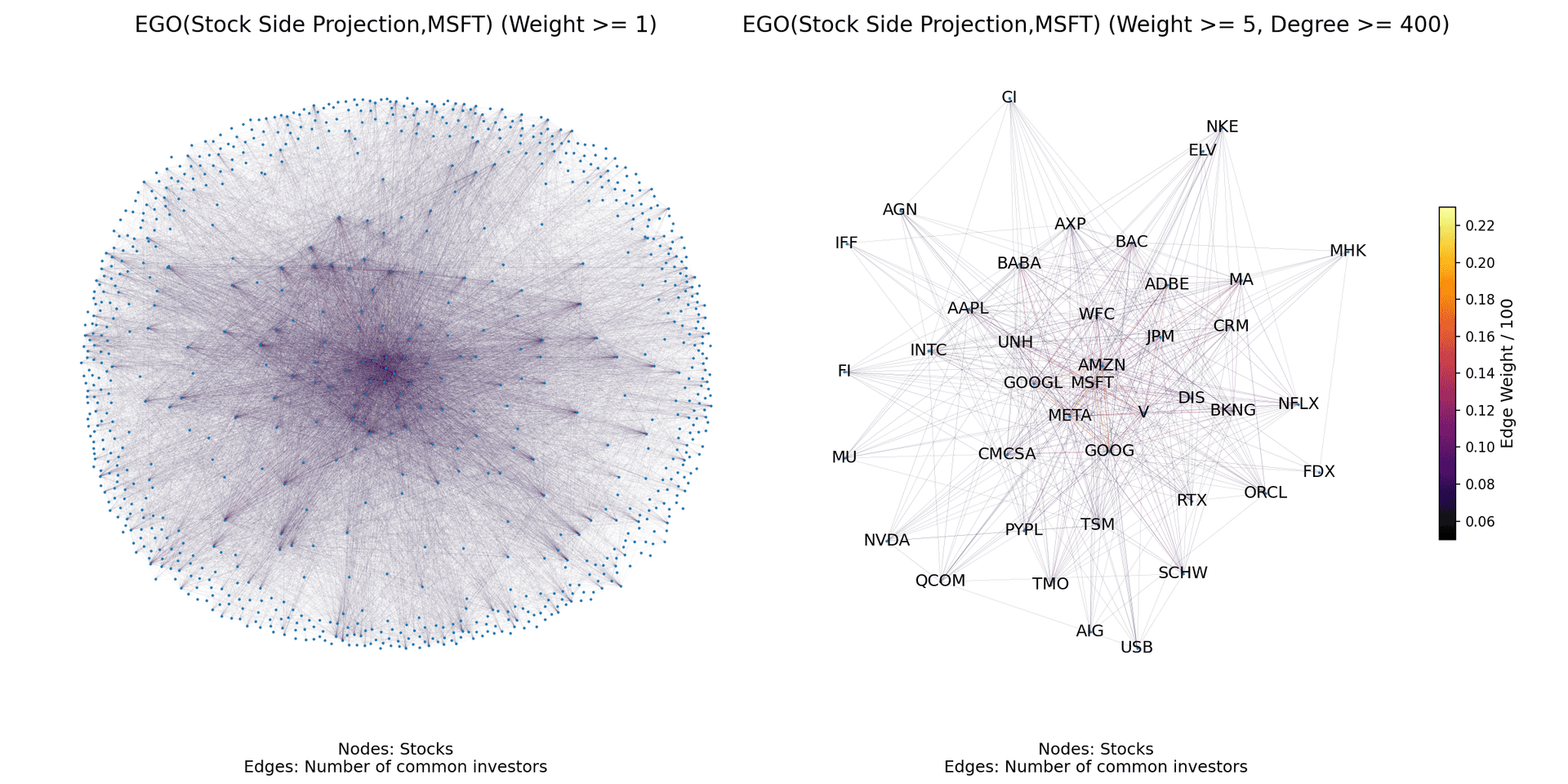 Cover image for Mapping Microsoft's Investor Network for DBBA Capital