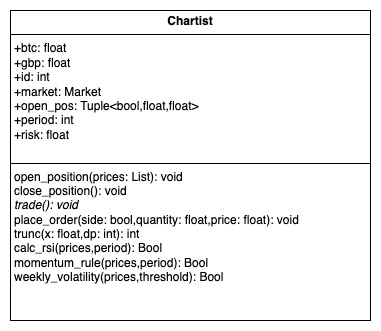 Chartist UML structure showing the shared base class and subtype behaviour.