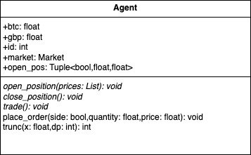 Abstract agent UML diagram. Italic labels denote abstract methods.