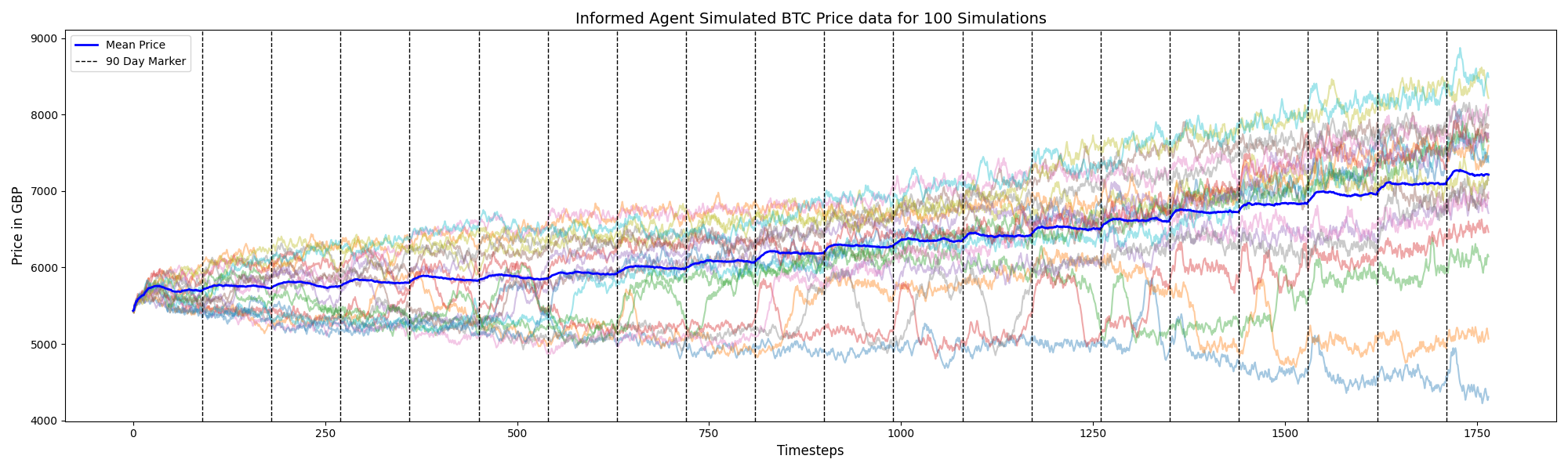 Price path once informed chartists are activated; richer dynamics but still mean-reverting around the unit root.