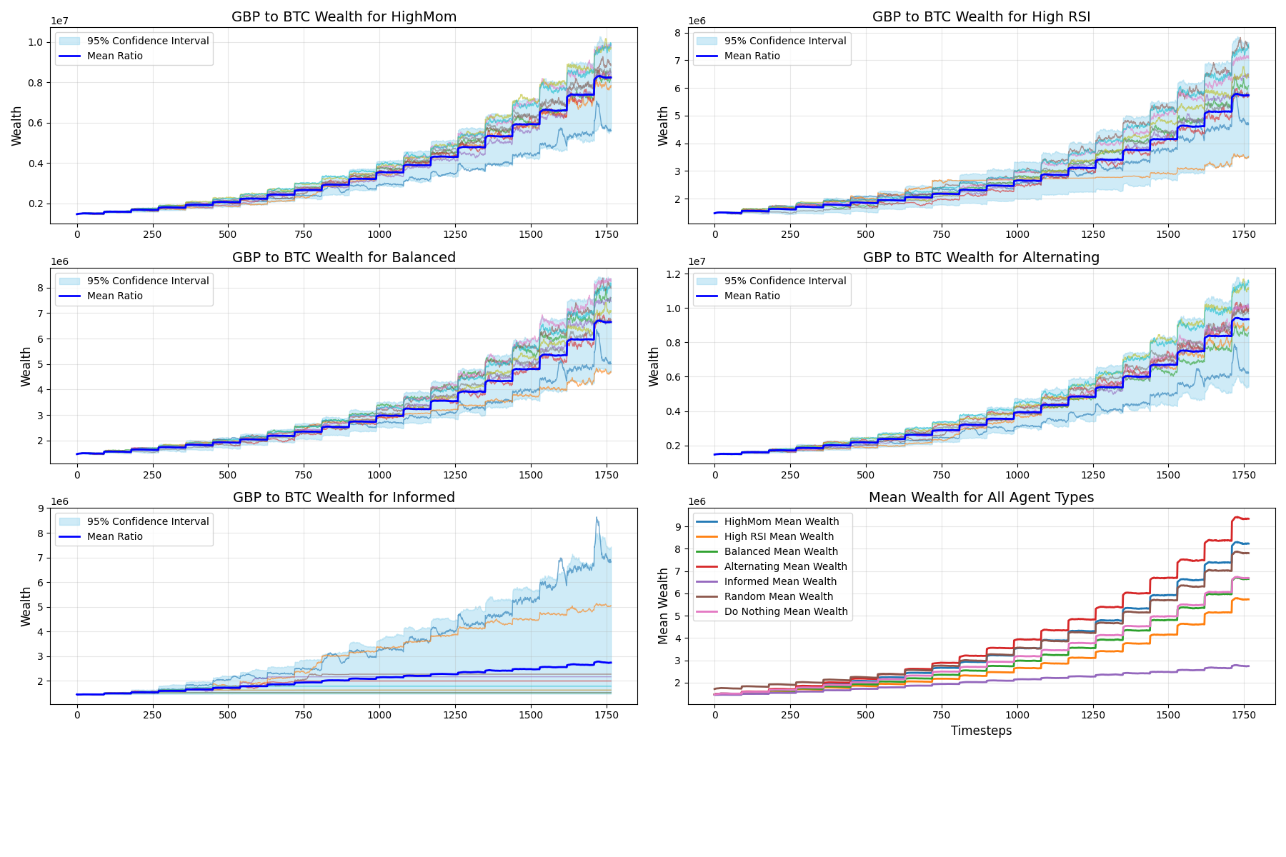 Wealth evolution when traders receive 10% injections, producing bursts of momentum-driven activity.