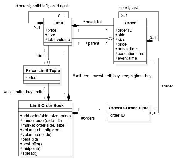 Kautenja's price-time priority limit order book used as the market core.