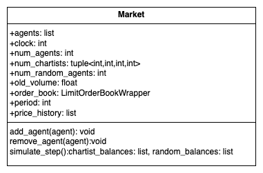 Market class UML diagram showing interactions between agents and the LOB.