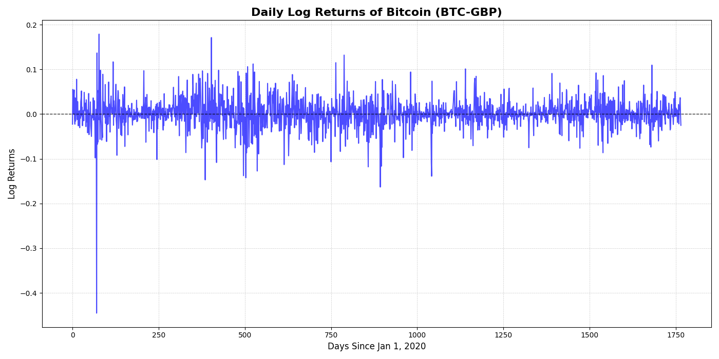 Rolling statistics for real BTC log returns.