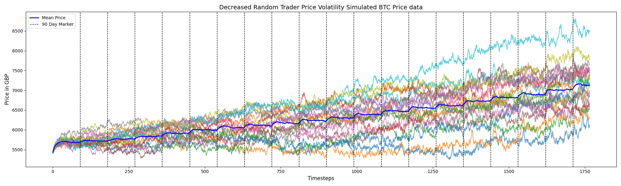 Volatility clustering under reduced momentum parameters.