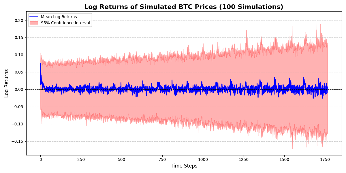 Log returns for the simulated market; note the similar volatility bursts.