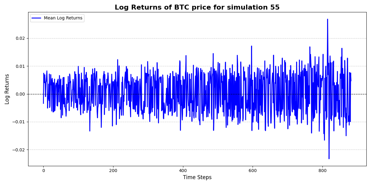 Example single-run trajectory showing alternating RSI and momentum dominance.