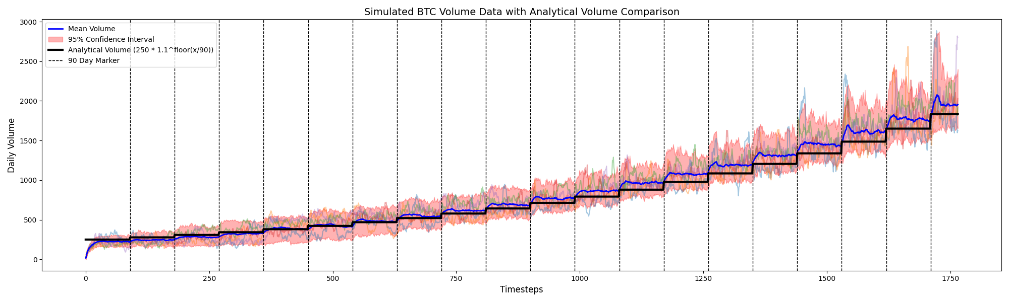 Daily traded volume across 100 simulations; the upward drift reflects broader participation after each wealth injection.