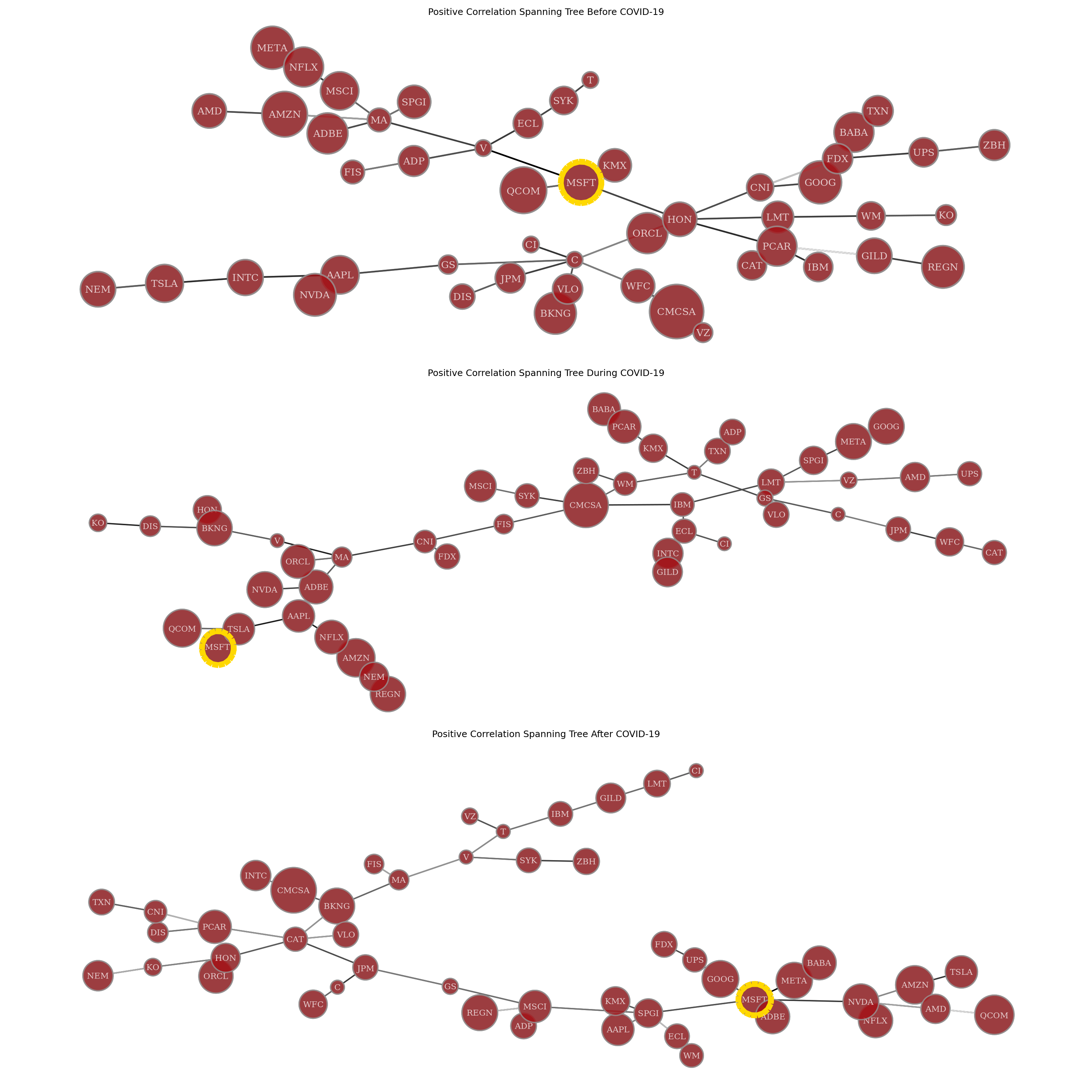 Spanning trees before, during, and after COVID-19. MSFT loses hub status during the pandemic but regains it post-crisis.