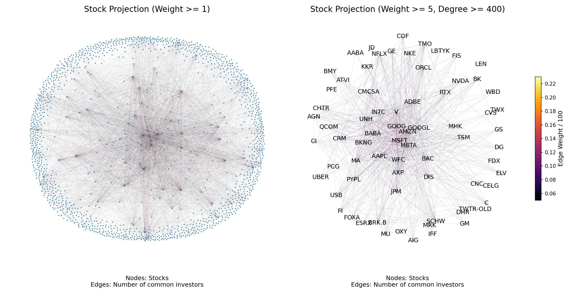 Stock-side projection before and after thresholding. The filtered version highlights the high-conviction clique around MSFT.